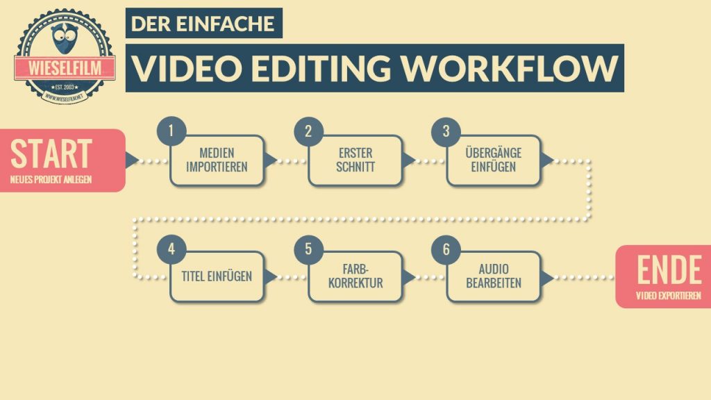 Video editing Workflow
