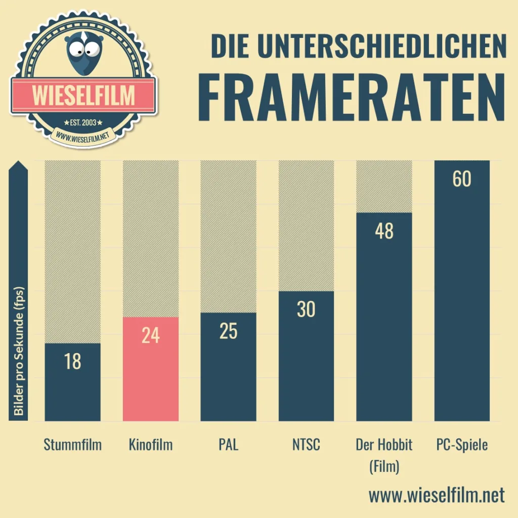 Warum wir Filme mit 24 Bilder pro Sekunde schauen Kinofilm mit 24 Bilder pro Sekunde im Vergleich